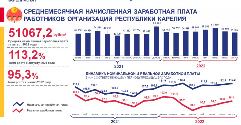 Среднемесячная начисленная заработная плата работников организаций Республики Карелия - август 2022 года